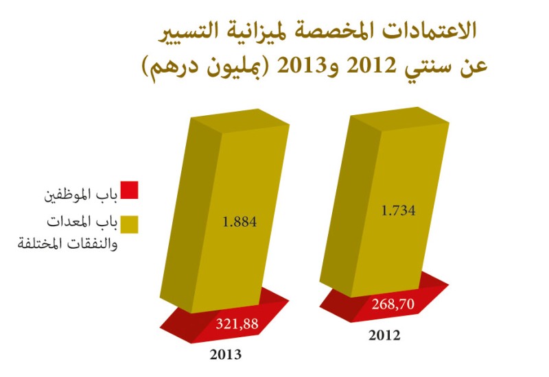 رسم بياني بالاعتمادات المخصصة لميزانية التسيير بوزارة الأوقاف والشؤون الإسلامية عن سنتي 2012 و2013 بمليون درهم